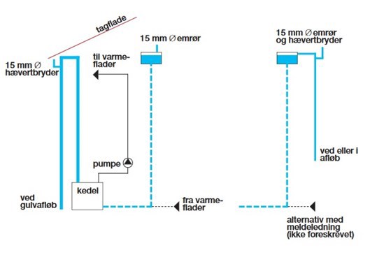 Skitse over sikkerhedsledning ført uden om ekspansionsbeholder (med meldeledning) til gulvafløb