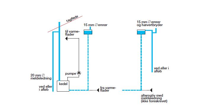 Skitse over sikkerhedsledning ført uden om ekspansionsbeholder til det fri (med meldeledning) og til gulvafløb