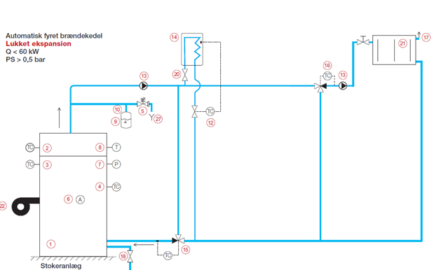 Skitse med eksempel på indretning af et lukket varmtvandsanlæg med en automatisk fyret kedel, hvis varmeydelse er mere end 60 kW