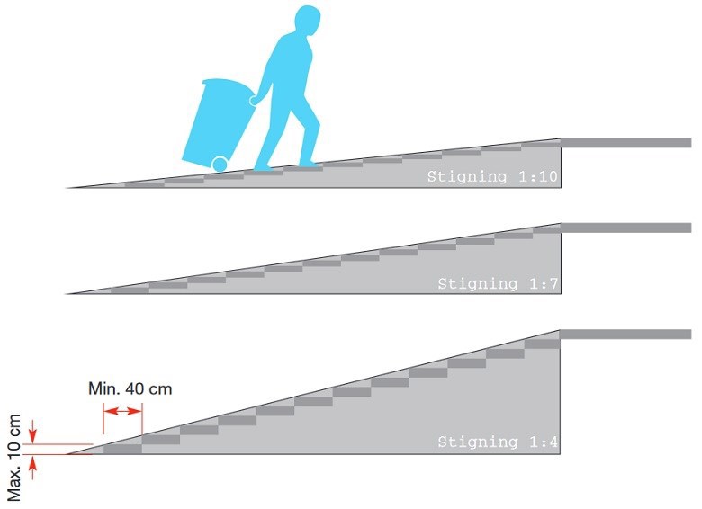 Tegning med illustrationer af stigninger fra 1:10 op til 1:4 på længere end 5 m