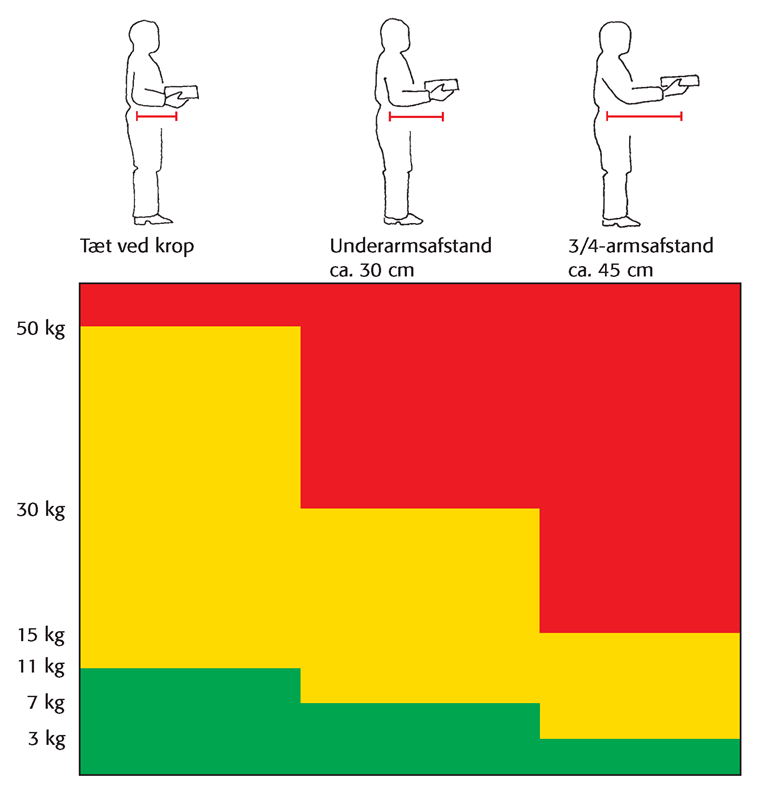 Tæt ved krop: >50 kg: rødt område, 11-50 kg: gult område, <11 kg: grønt område. Underarmsafstand ca. 30 cm: >30 kg: rødt område, 7-30 kg: gult område, <7 kg: grønt område. 3/4-armsafstand ca. 45 cm: >15 kg: rødt område, 3-15 kg: gult område, <3 kg: grønt område.