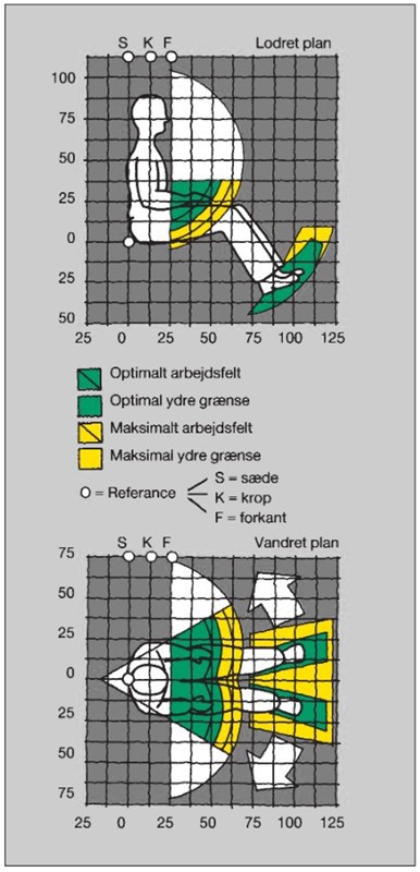 Tegning og indikation af optimalt og maksimalt arbejdsfelt for arme og ben hos en siddende person i lodret og vandret plan