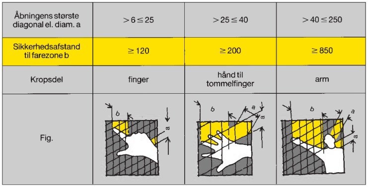 Tegninger og tabel over tilladte åbninger i gitterskærme med firkantede eller runde åbninger for maskiner