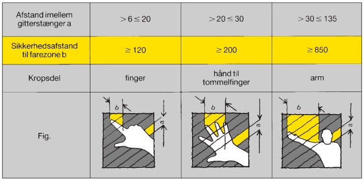 Tegninger og tabel over tilladte åbninger i skærme med parallelgitter på maskiner