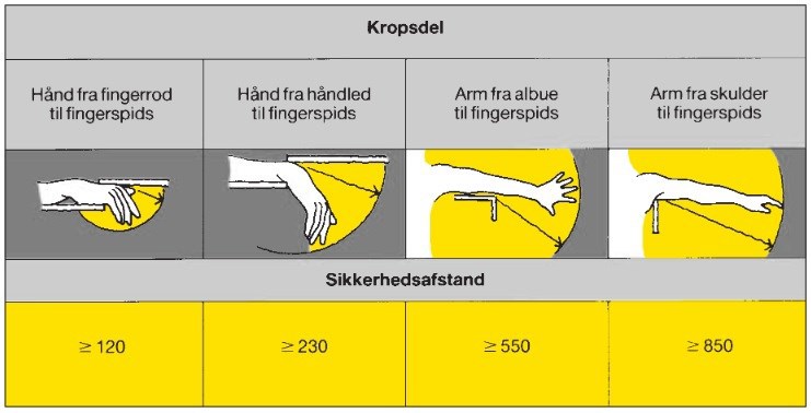 Tegninger og tabel over sikkerhedsafstande for kropsdele for maskiner