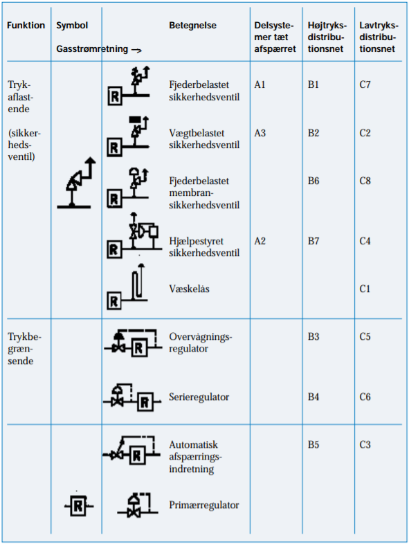 Til sikring mod utilsigtet overtryk kan, jf. ovenstående, følgende typer sikkerhedsindretninger anses for egnede