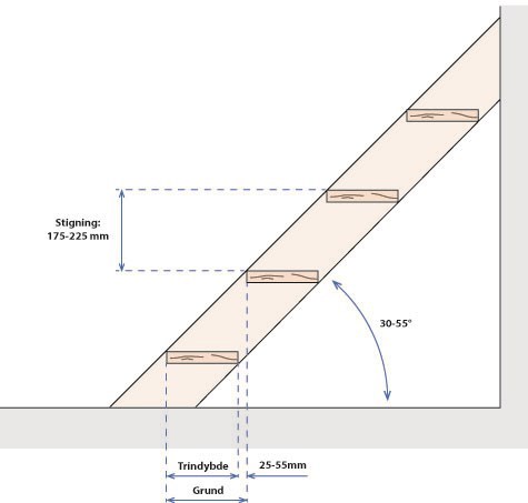 Grafisk tegning af stilladstrapper med to trappeklasser og en hældning på 30-55 grader