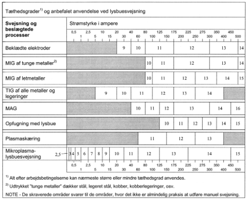 Tabel over tæthedsgrader og anbefalet anvendelse ved lysbuesvejsning