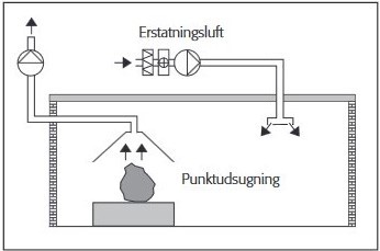 Grafisk illustration  af udsugning, der fjerner forureningen på det sted, hvor den udvikles