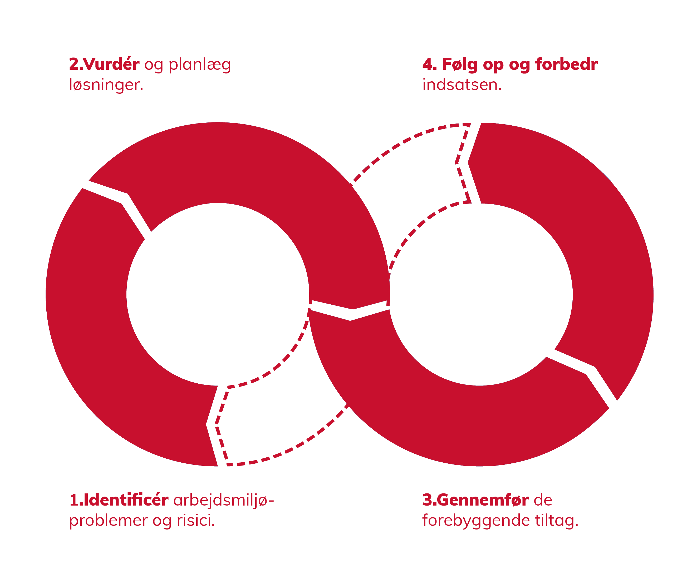Illustrationen er formet som et uendelighedstegn med overskrifterne Identificér arbejdsmiljøproblemer og risici, Vurdér og planlæg løsninger, Gennemfør de forebyggende tiltag og Følg op og forbedr indsatsen.
