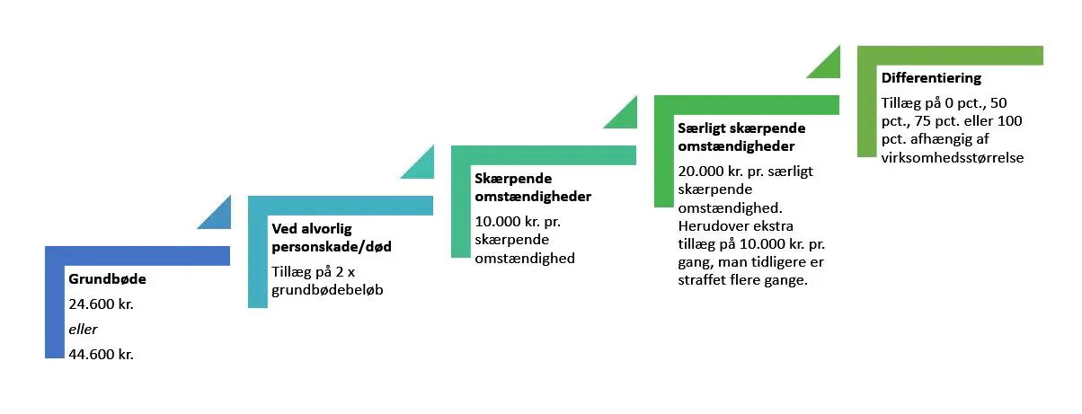 Beregning af bøder