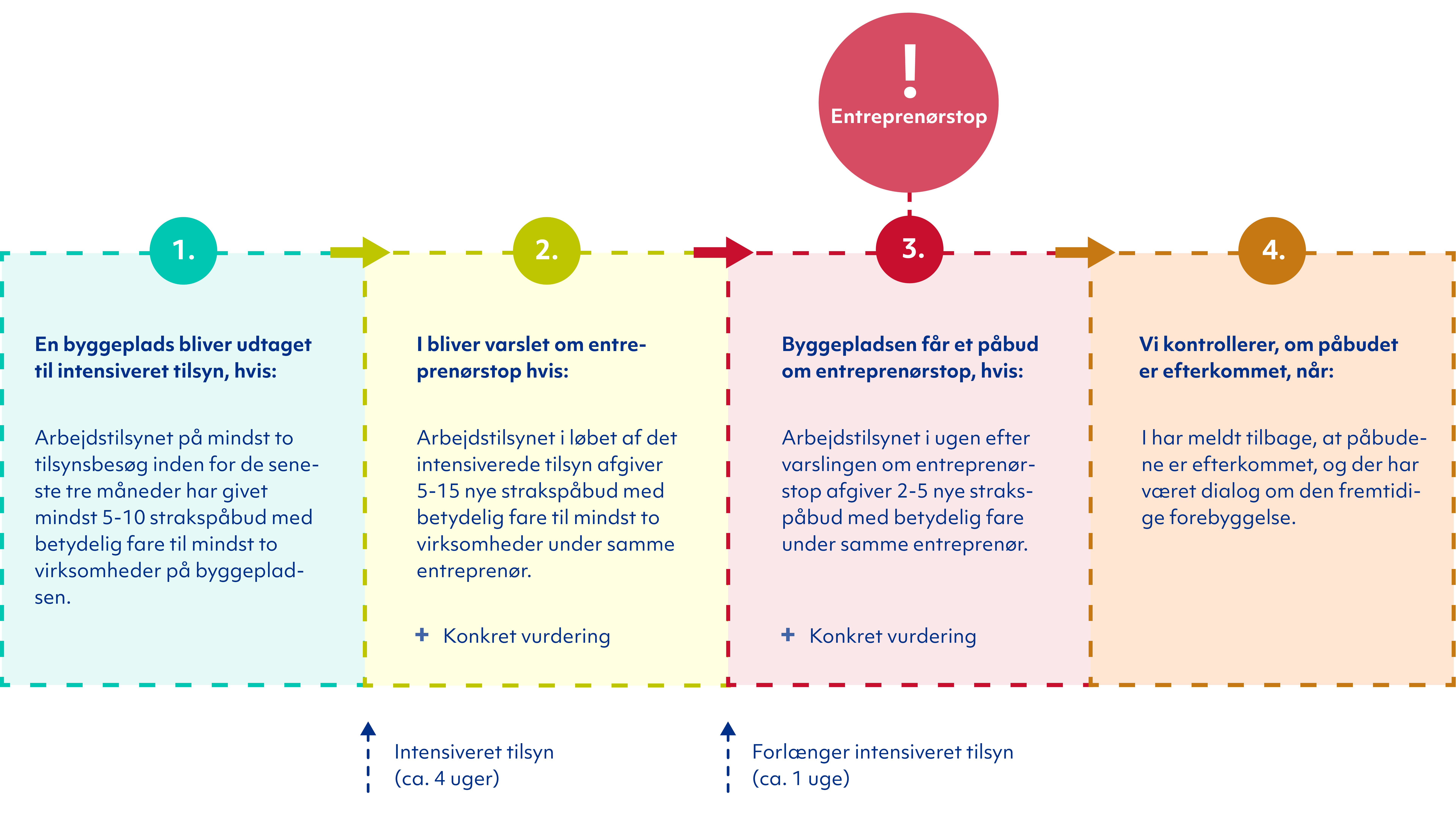 Infografik som illustrerer forløbet omkring intensiveret tilsyn og entreprenørstop