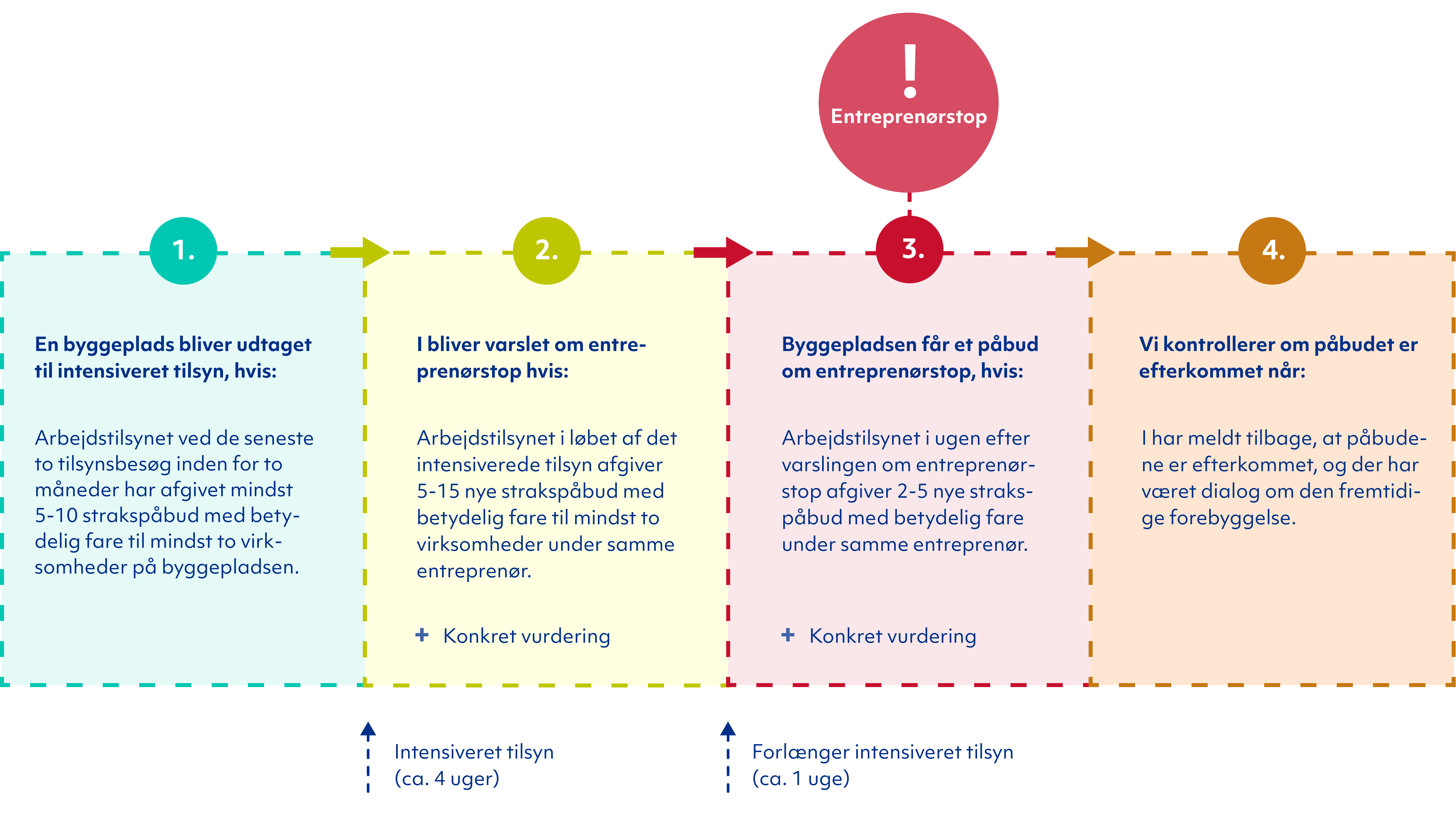 Infografik som illustrerer forløbet omkring intensiveret tilsyn og entreprenørstop