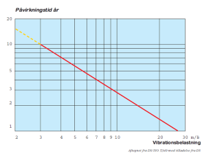 Tabel der viser sammenhæng mellem udsættelse for vibrationer og vibrationsbetingede sygdomme i hånd og fingre