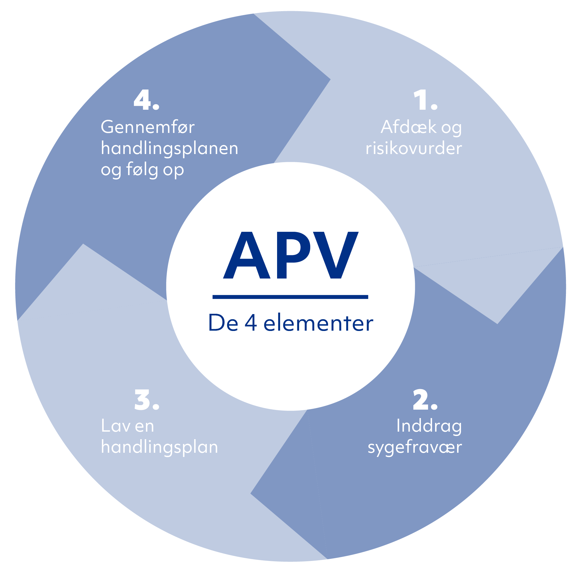 APV - De 4 elementer. 1 Afdæk og risikovurdér, 2 Inddrag sygefravær, 3 Lav en handlingsplan, 4 Gennemfør handlingsplanen og følg op