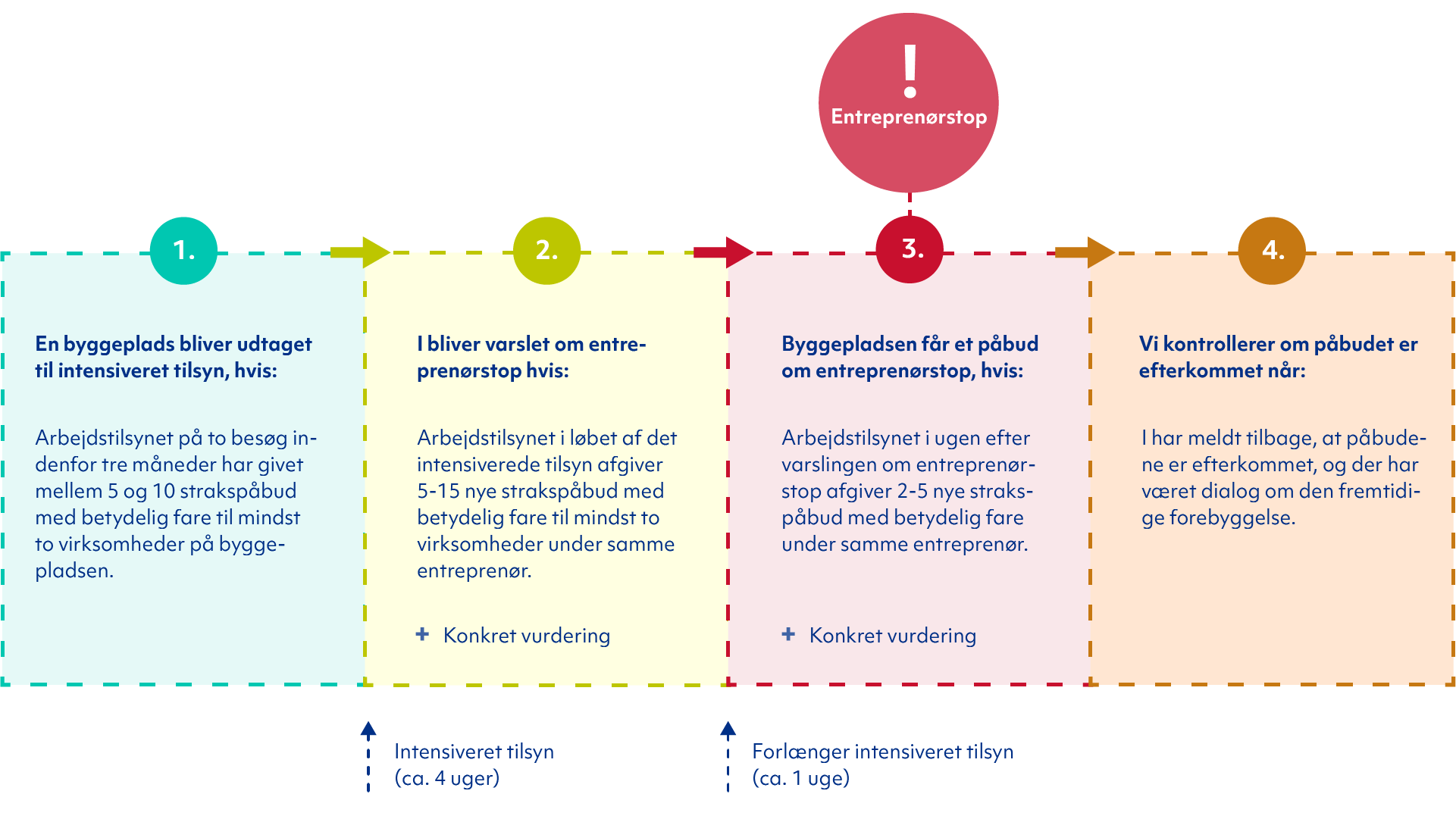 Infografik som illustrerer forløbet omkring intensiveret tilsyn og entreprenørstop