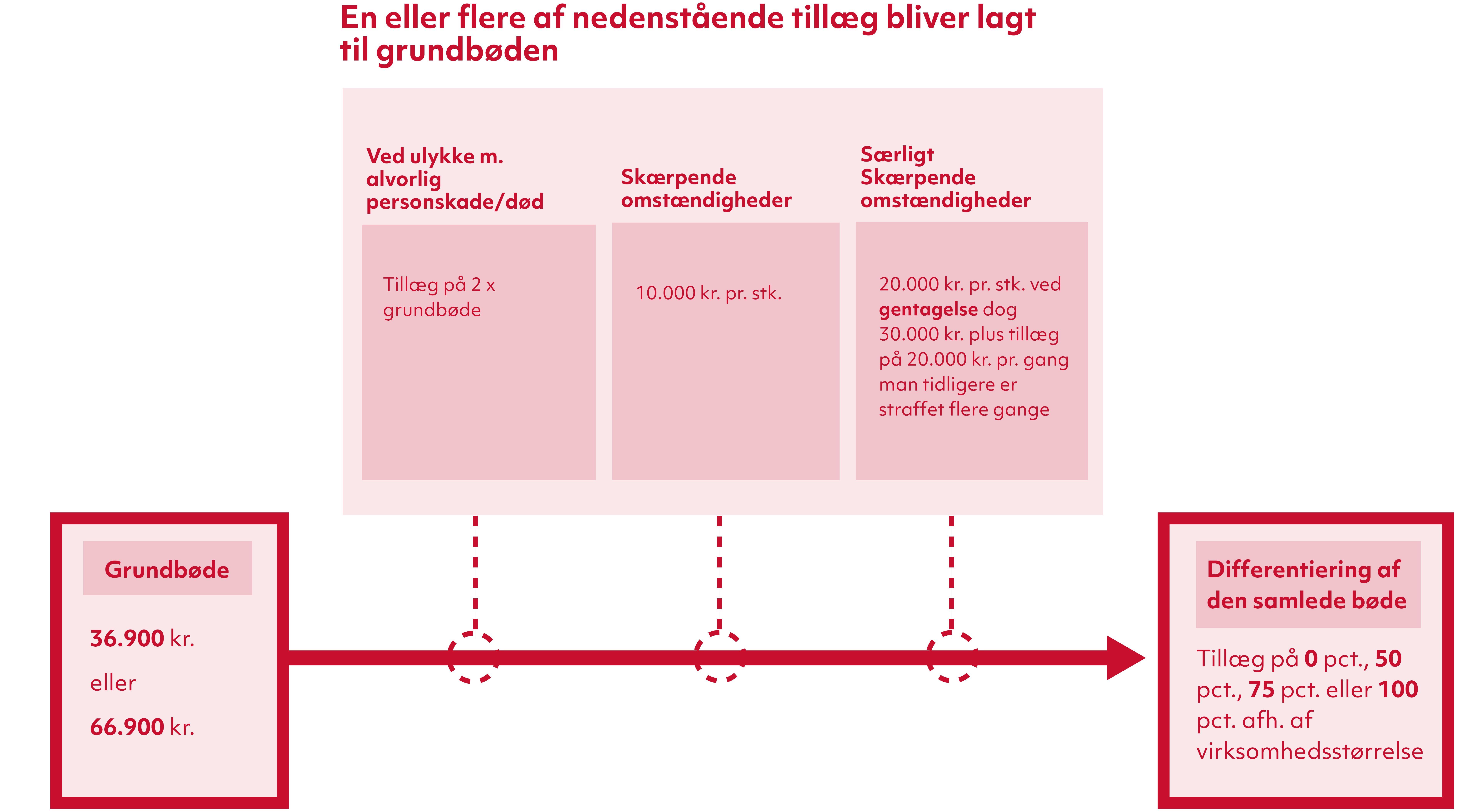 Figur der illustrerer beregning af bøder til arbejdsgiver for materielle overtrædelser