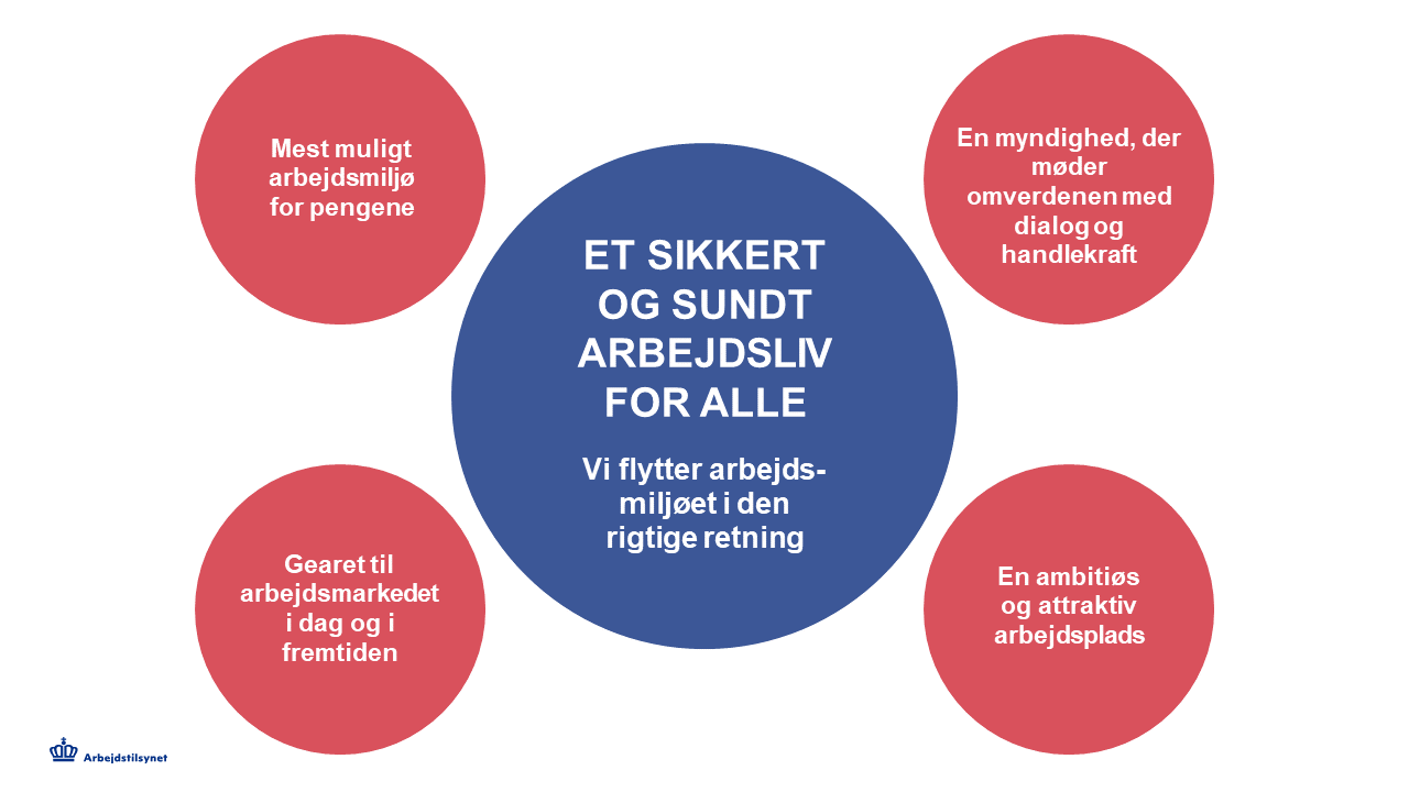 Arbejdstilsynets strategi