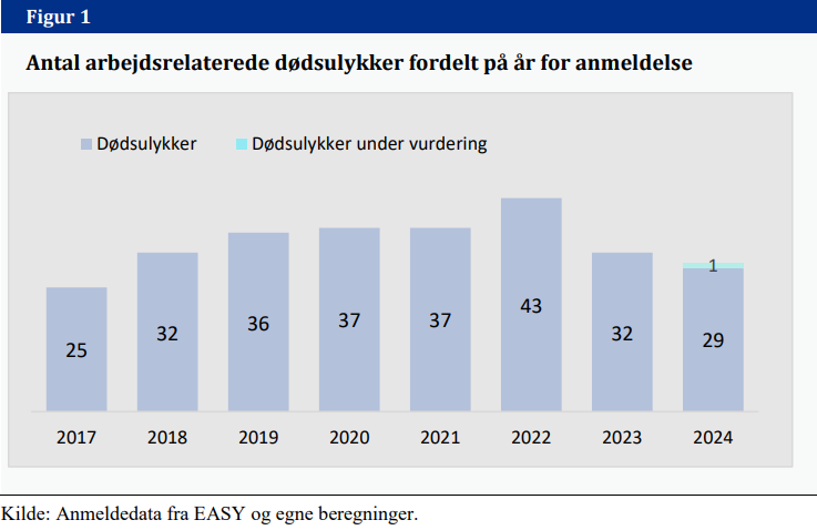 Arbejdsrelaterede dødsulykker fordelt på år for anmeldelse