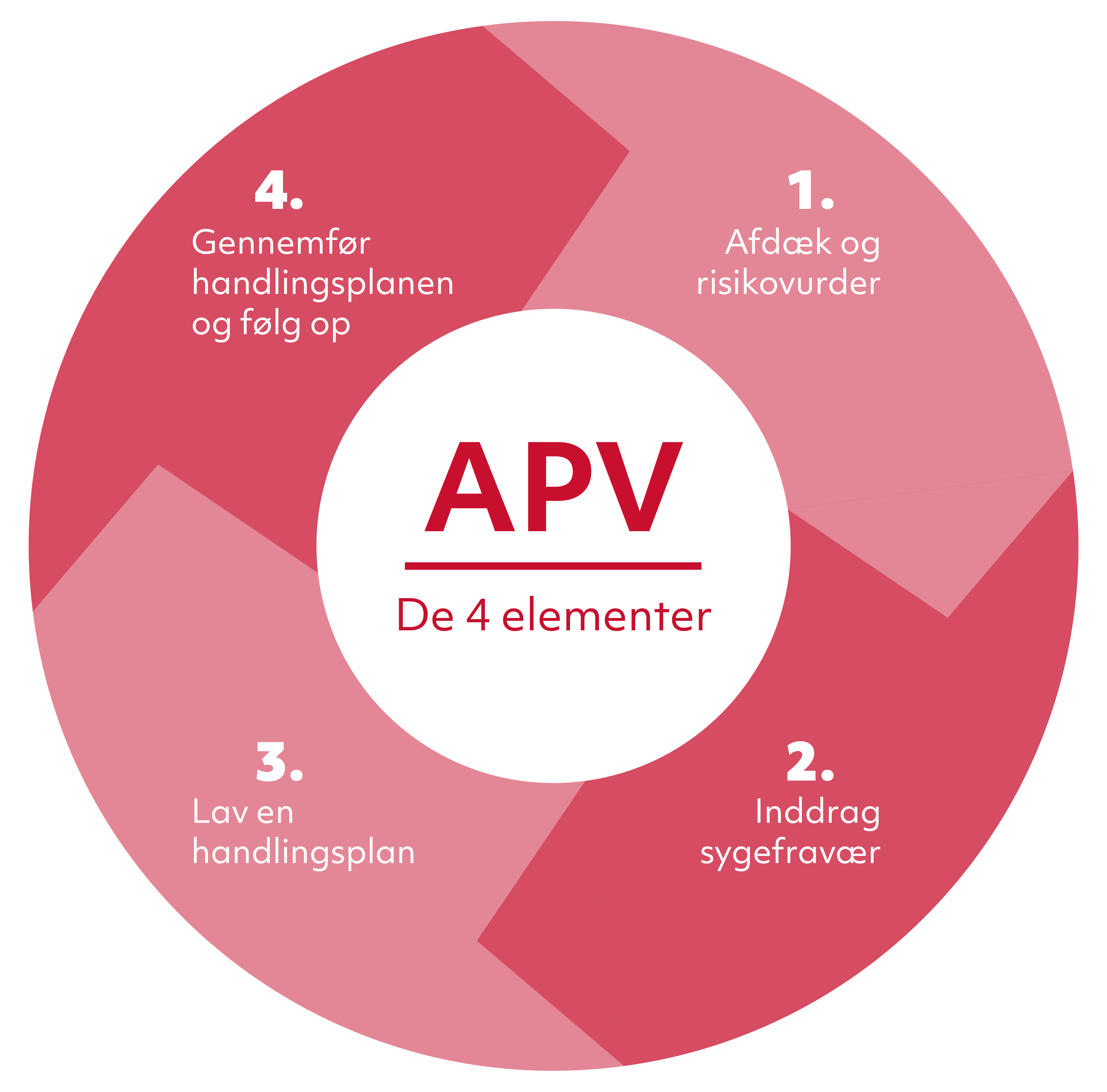 APV figur, de 4 elementer. 1. afdæk og risikovurder. 2. Inddrag sygefraværd. 3. lav en handlingsplan. 4. gennemfør handlingsplanen og følg op.