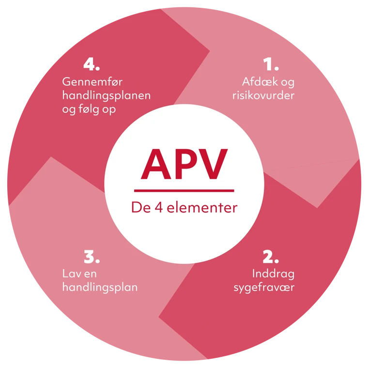 APV figur, de 4 elementer. 1. afdæk og risikovurder. 2. Inddrag sygefraværd. 3. lav en handlingsplan. 4. gennemfør handlingsplanen og følg op.