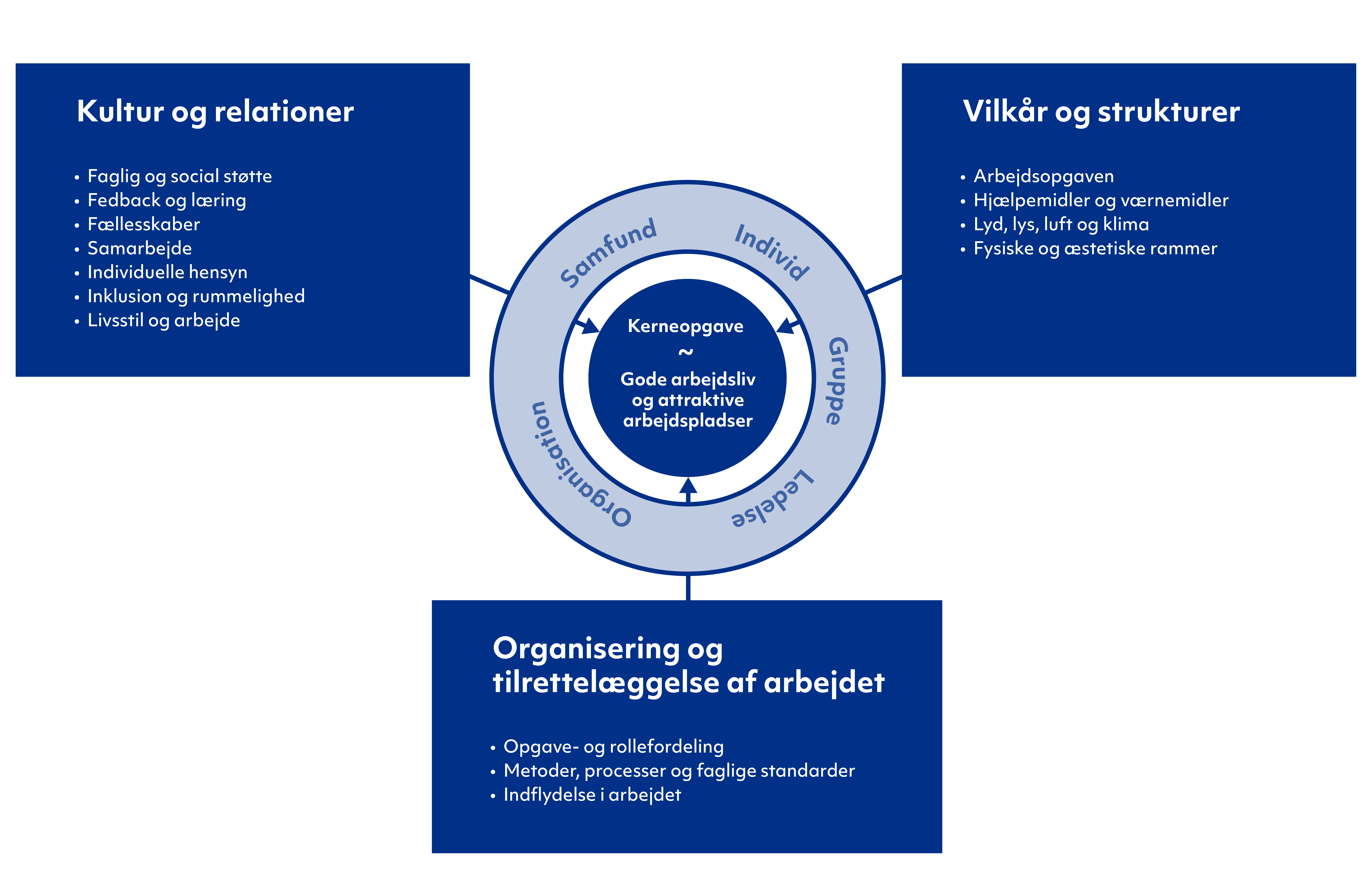 Model for sikre og sunde arbejdsliv