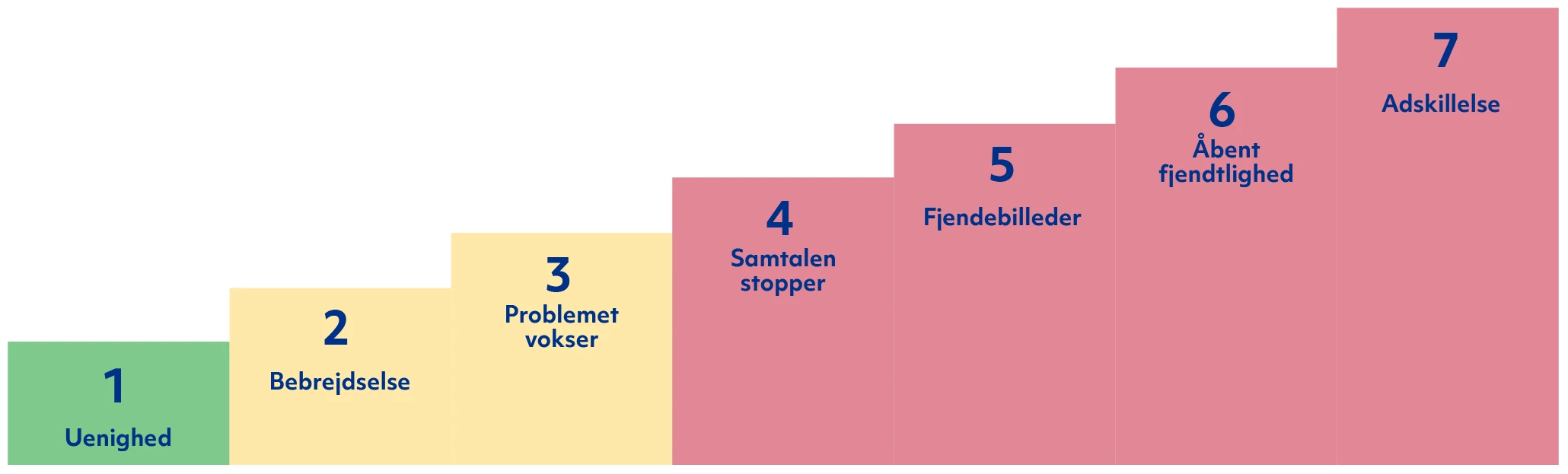 Konflikttrappen: 1. Uenighed, 2. Bebrejdelse, 3. Problemet vokser, 4. Samtalen stopper, 5. Fjendebilleder, 6. Åben fjendtlighed, 7. Adskillelse